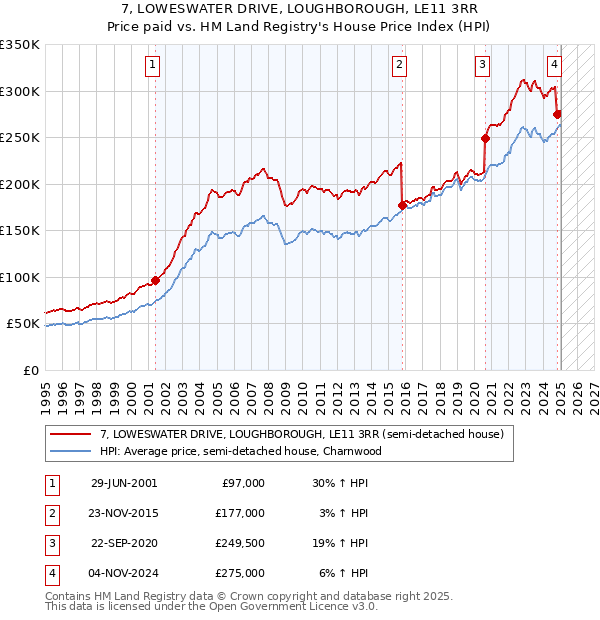 7, LOWESWATER DRIVE, LOUGHBOROUGH, LE11 3RR: Price paid vs HM Land Registry's House Price Index