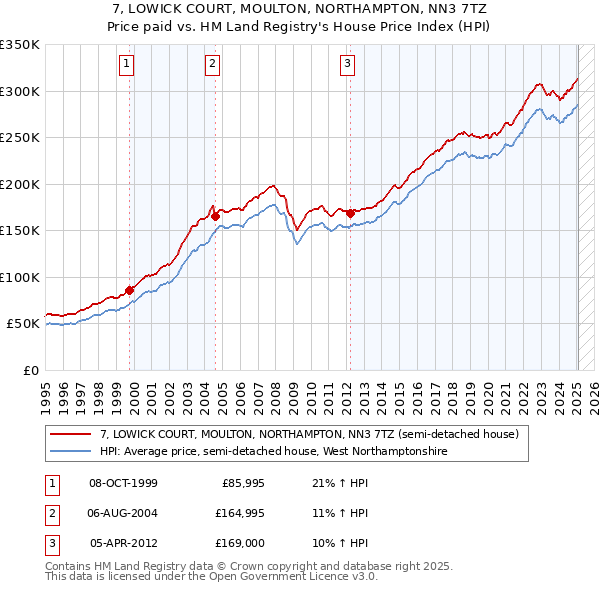 7, LOWICK COURT, MOULTON, NORTHAMPTON, NN3 7TZ: Price paid vs HM Land Registry's House Price Index