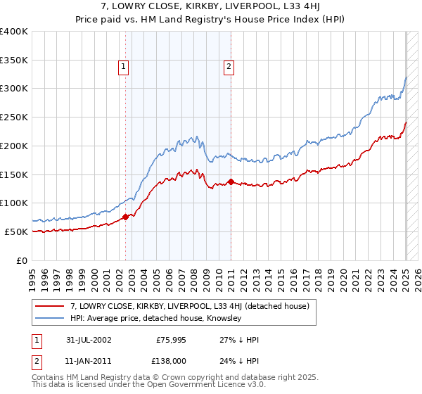 7, LOWRY CLOSE, KIRKBY, LIVERPOOL, L33 4HJ: Price paid vs HM Land Registry's House Price Index