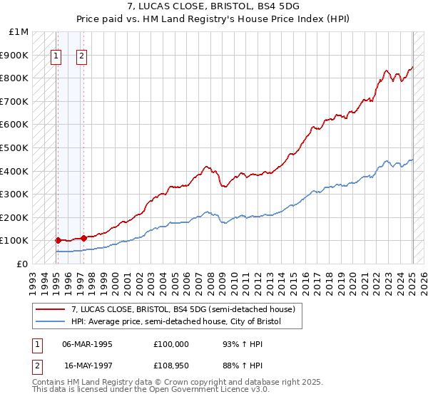 7, LUCAS CLOSE, BRISTOL, BS4 5DG: Price paid vs HM Land Registry's House Price Index