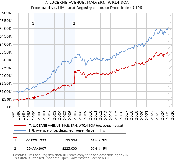 7, LUCERNE AVENUE, MALVERN, WR14 3QA: Price paid vs HM Land Registry's House Price Index