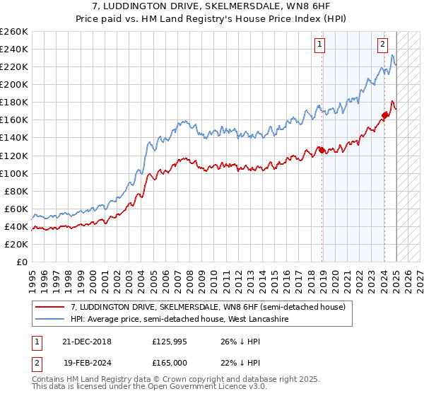7, LUDDINGTON DRIVE, SKELMERSDALE, WN8 6HF: Price paid vs HM Land Registry's House Price Index