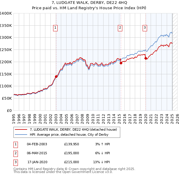 7, LUDGATE WALK, DERBY, DE22 4HQ: Price paid vs HM Land Registry's House Price Index