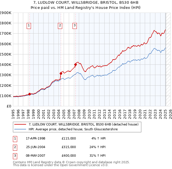 7, LUDLOW COURT, WILLSBRIDGE, BRISTOL, BS30 6HB: Price paid vs HM Land Registry's House Price Index