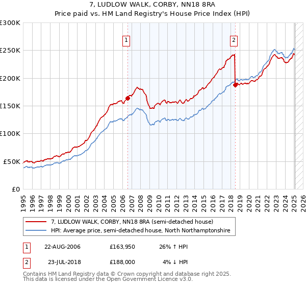 7, LUDLOW WALK, CORBY, NN18 8RA: Price paid vs HM Land Registry's House Price Index