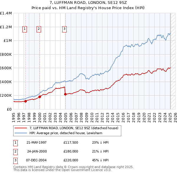 7, LUFFMAN ROAD, LONDON, SE12 9SZ: Price paid vs HM Land Registry's House Price Index