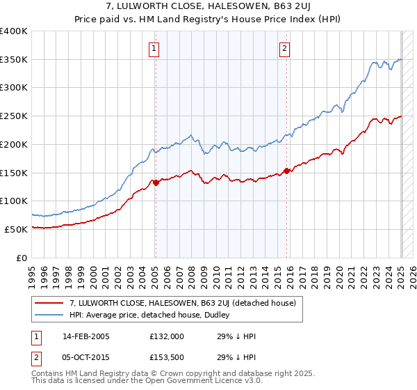 7, LULWORTH CLOSE, HALESOWEN, B63 2UJ: Price paid vs HM Land Registry's House Price Index