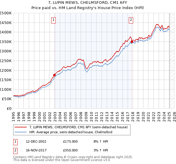 7, LUPIN MEWS, CHELMSFORD, CM1 6FY: Price paid vs HM Land Registry's House Price Index
