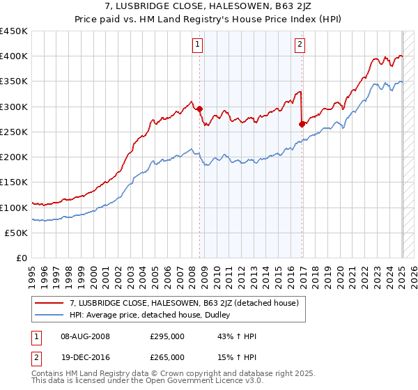 7, LUSBRIDGE CLOSE, HALESOWEN, B63 2JZ: Price paid vs HM Land Registry's House Price Index