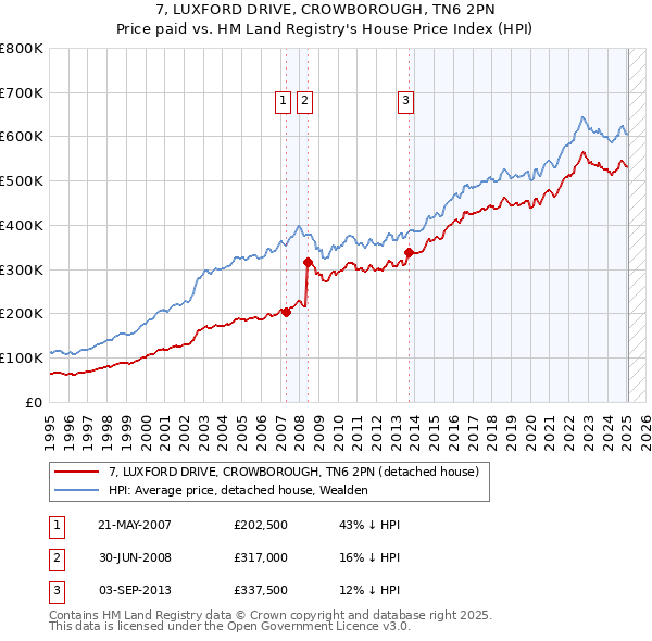 7, LUXFORD DRIVE, CROWBOROUGH, TN6 2PN: Price paid vs HM Land Registry's House Price Index