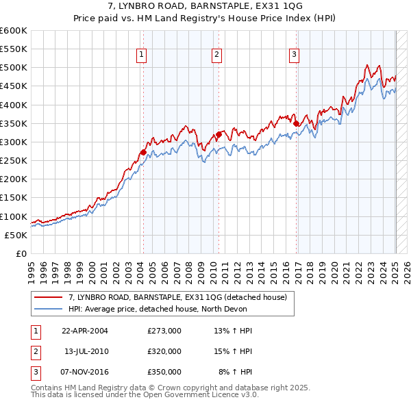 7, LYNBRO ROAD, BARNSTAPLE, EX31 1QG: Price paid vs HM Land Registry's House Price Index