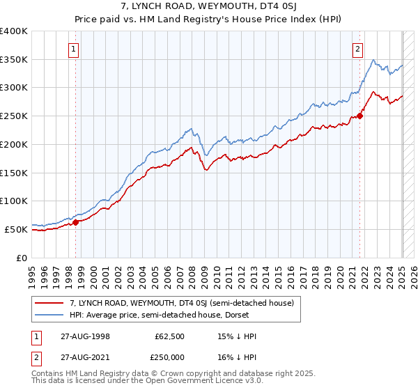 7, LYNCH ROAD, WEYMOUTH, DT4 0SJ: Price paid vs HM Land Registry's House Price Index