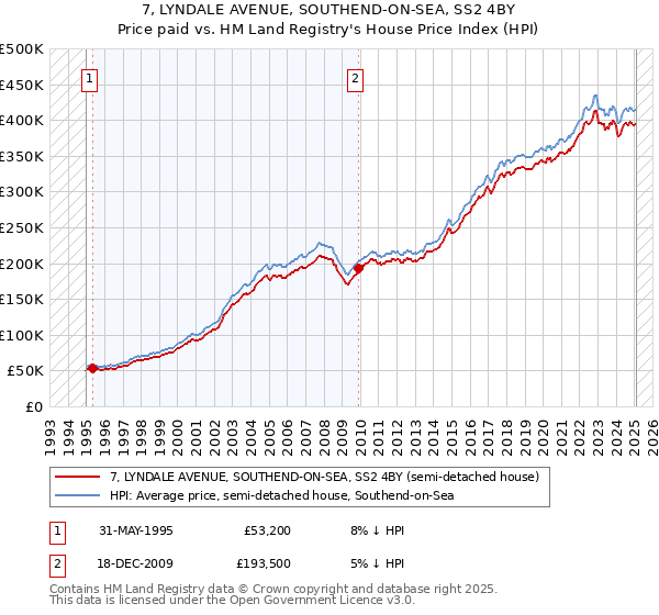 7, LYNDALE AVENUE, SOUTHEND-ON-SEA, SS2 4BY: Price paid vs HM Land Registry's House Price Index