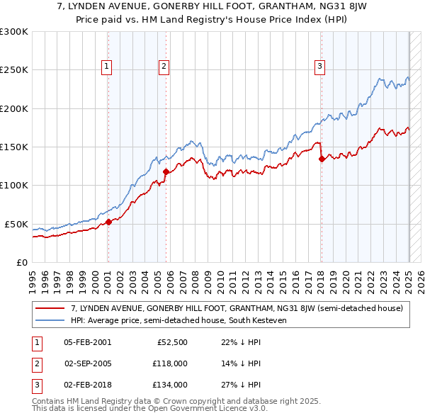 7, LYNDEN AVENUE, GONERBY HILL FOOT, GRANTHAM, NG31 8JW: Price paid vs HM Land Registry's House Price Index