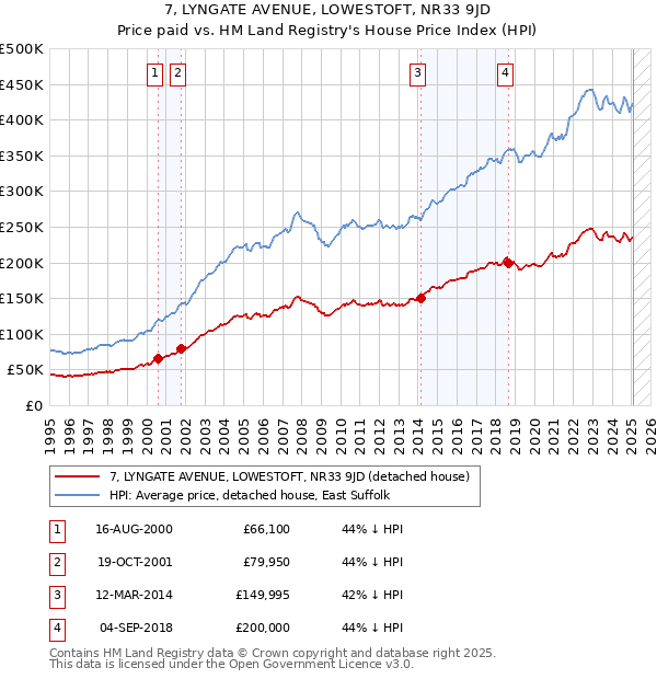 7, LYNGATE AVENUE, LOWESTOFT, NR33 9JD: Price paid vs HM Land Registry's House Price Index