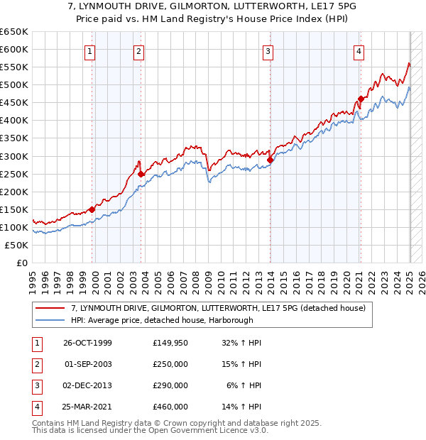 7, LYNMOUTH DRIVE, GILMORTON, LUTTERWORTH, LE17 5PG: Price paid vs HM Land Registry's House Price Index