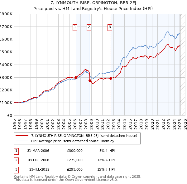7, LYNMOUTH RISE, ORPINGTON, BR5 2EJ: Price paid vs HM Land Registry's House Price Index