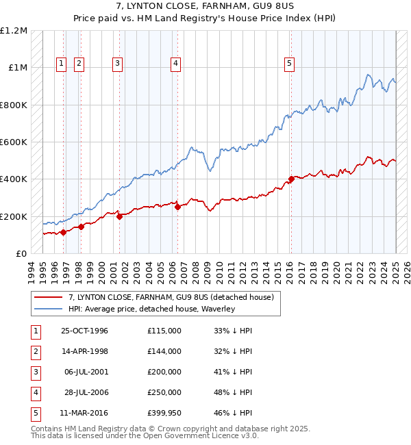 7, LYNTON CLOSE, FARNHAM, GU9 8US: Price paid vs HM Land Registry's House Price Index