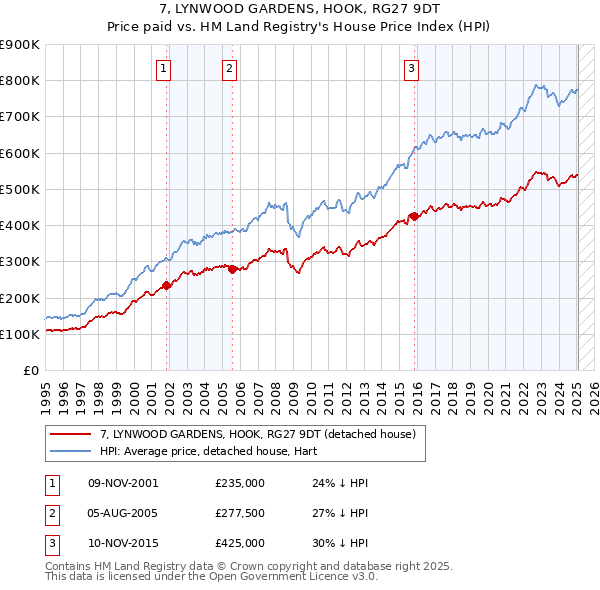 7, LYNWOOD GARDENS, HOOK, RG27 9DT: Price paid vs HM Land Registry's House Price Index