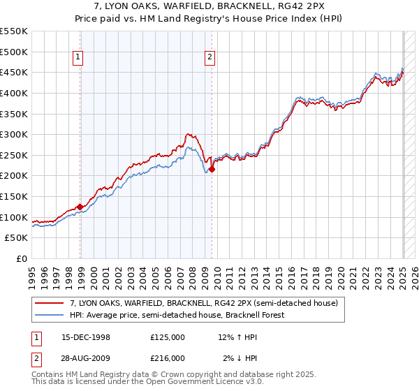 7, LYON OAKS, WARFIELD, BRACKNELL, RG42 2PX: Price paid vs HM Land Registry's House Price Index