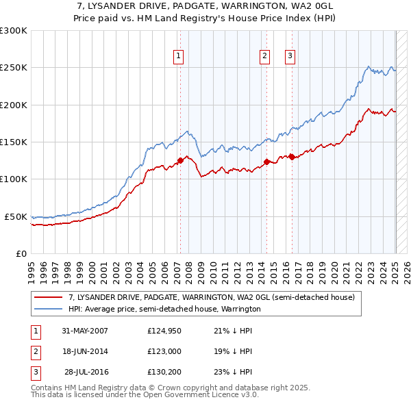 7, LYSANDER DRIVE, PADGATE, WARRINGTON, WA2 0GL: Price paid vs HM Land Registry's House Price Index
