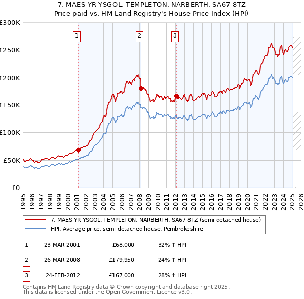 7, MAES YR YSGOL, TEMPLETON, NARBERTH, SA67 8TZ: Price paid vs HM Land Registry's House Price Index