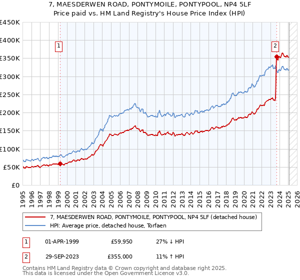 7, MAESDERWEN ROAD, PONTYMOILE, PONTYPOOL, NP4 5LF: Price paid vs HM Land Registry's House Price Index
