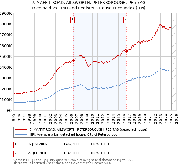 7, MAFFIT ROAD, AILSWORTH, PETERBOROUGH, PE5 7AG: Price paid vs HM Land Registry's House Price Index