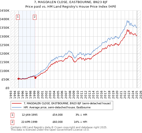 7, MAGDALEN CLOSE, EASTBOURNE, BN23 8JF: Price paid vs HM Land Registry's House Price Index