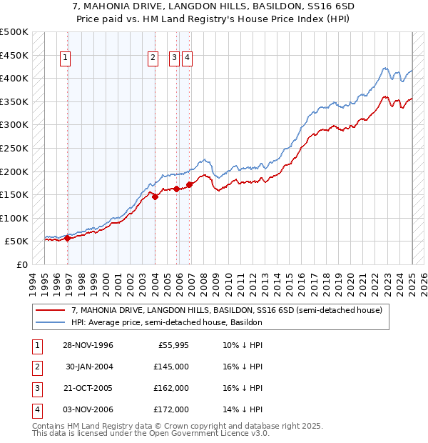 7, MAHONIA DRIVE, LANGDON HILLS, BASILDON, SS16 6SD: Price paid vs HM Land Registry's House Price Index