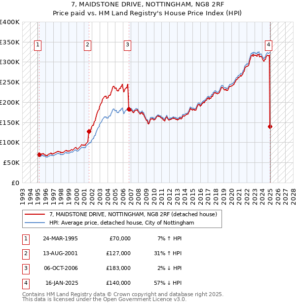 7, MAIDSTONE DRIVE, NOTTINGHAM, NG8 2RF: Price paid vs HM Land Registry's House Price Index