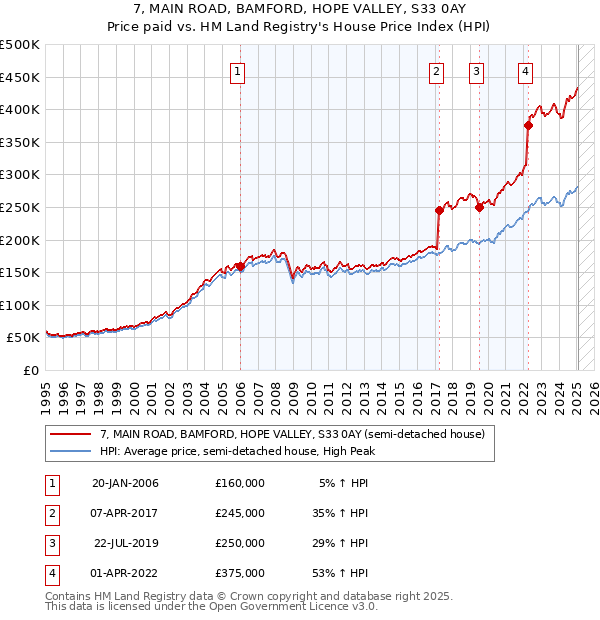 7, MAIN ROAD, BAMFORD, HOPE VALLEY, S33 0AY: Price paid vs HM Land Registry's House Price Index