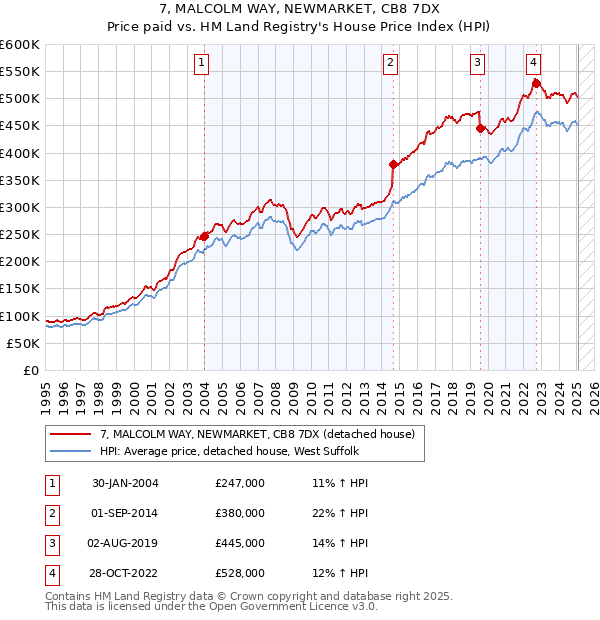 7, MALCOLM WAY, NEWMARKET, CB8 7DX: Price paid vs HM Land Registry's House Price Index