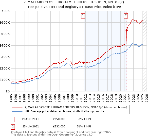 7, MALLARD CLOSE, HIGHAM FERRERS, RUSHDEN, NN10 8JQ: Price paid vs HM Land Registry's House Price Index