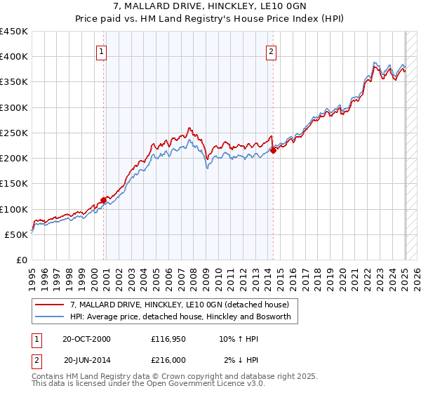 7, MALLARD DRIVE, HINCKLEY, LE10 0GN: Price paid vs HM Land Registry's House Price Index
