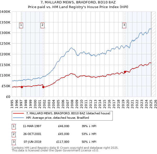 7, MALLARD MEWS, BRADFORD, BD10 8AZ: Price paid vs HM Land Registry's House Price Index