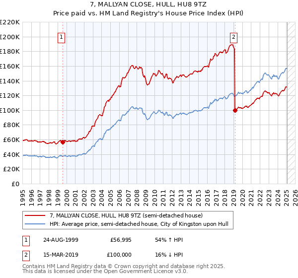 7, MALLYAN CLOSE, HULL, HU8 9TZ: Price paid vs HM Land Registry's House Price Index