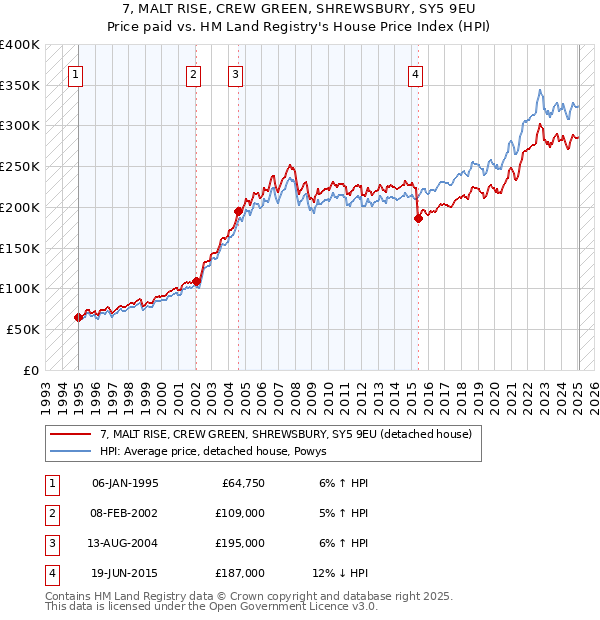 7, MALT RISE, CREW GREEN, SHREWSBURY, SY5 9EU: Price paid vs HM Land Registry's House Price Index