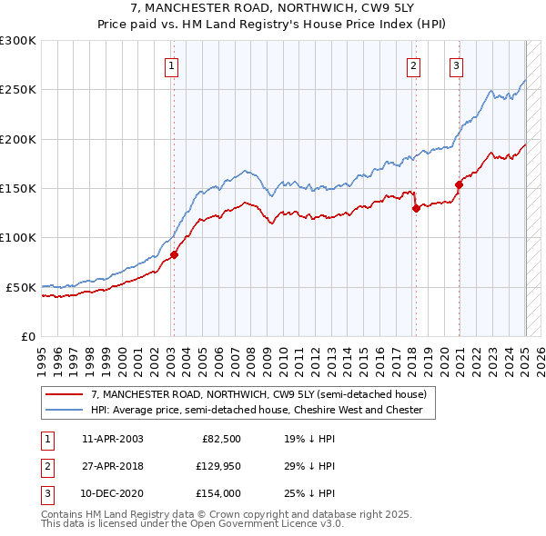 7, MANCHESTER ROAD, NORTHWICH, CW9 5LY: Price paid vs HM Land Registry's House Price Index