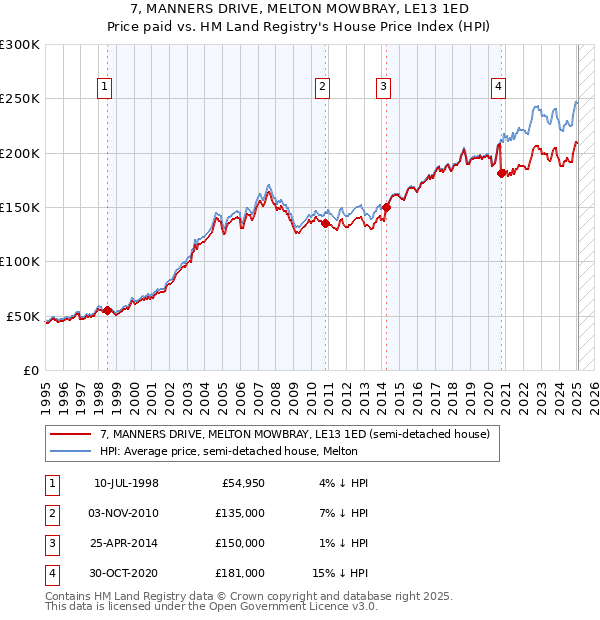 7, MANNERS DRIVE, MELTON MOWBRAY, LE13 1ED: Price paid vs HM Land Registry's House Price Index
