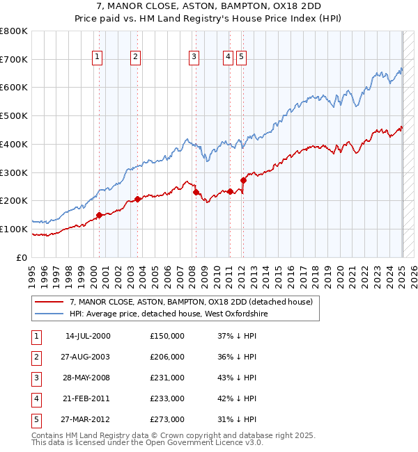 7, MANOR CLOSE, ASTON, BAMPTON, OX18 2DD: Price paid vs HM Land Registry's House Price Index