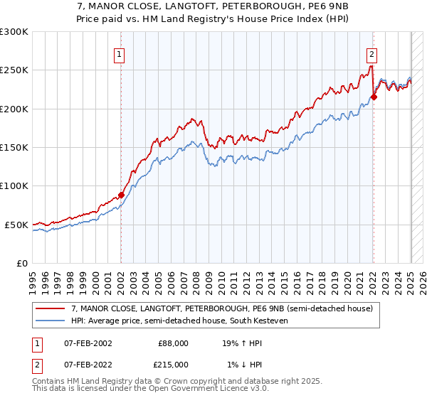 7, MANOR CLOSE, LANGTOFT, PETERBOROUGH, PE6 9NB: Price paid vs HM Land Registry's House Price Index