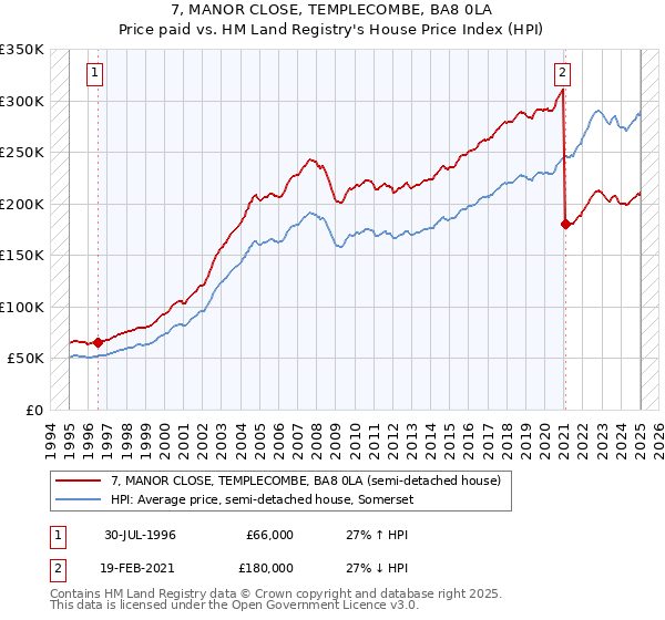7, MANOR CLOSE, TEMPLECOMBE, BA8 0LA: Price paid vs HM Land Registry's House Price Index