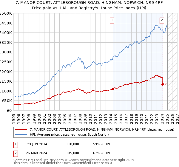 7, MANOR COURT, ATTLEBOROUGH ROAD, HINGHAM, NORWICH, NR9 4RF: Price paid vs HM Land Registry's House Price Index