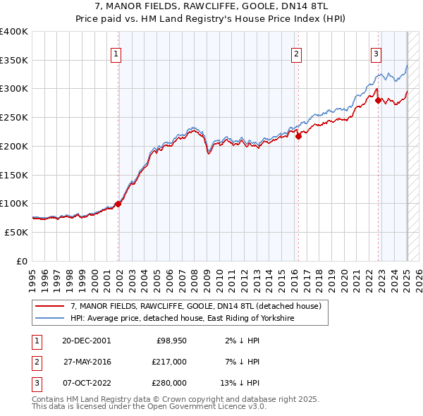 7, MANOR FIELDS, RAWCLIFFE, GOOLE, DN14 8TL: Price paid vs HM Land Registry's House Price Index