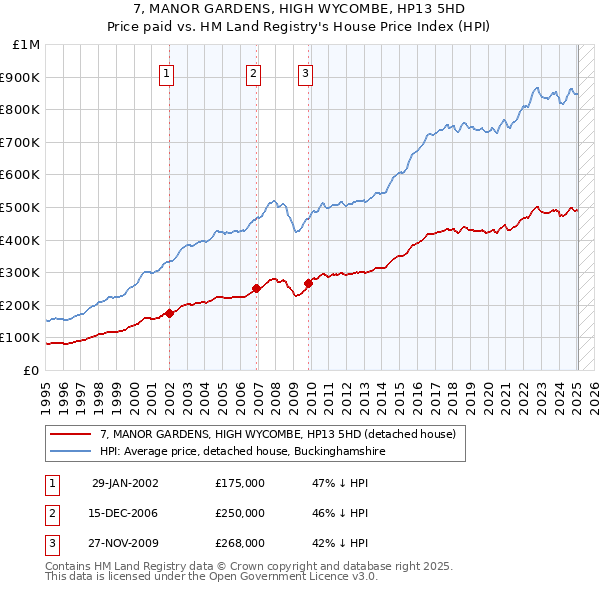 7, MANOR GARDENS, HIGH WYCOMBE, HP13 5HD: Price paid vs HM Land Registry's House Price Index