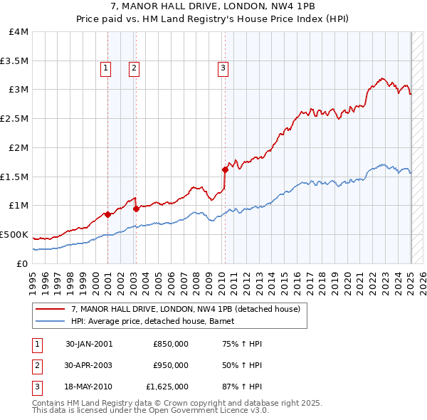7, MANOR HALL DRIVE, LONDON, NW4 1PB: Price paid vs HM Land Registry's House Price Index