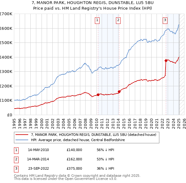 7, MANOR PARK, HOUGHTON REGIS, DUNSTABLE, LU5 5BU: Price paid vs HM Land Registry's House Price Index