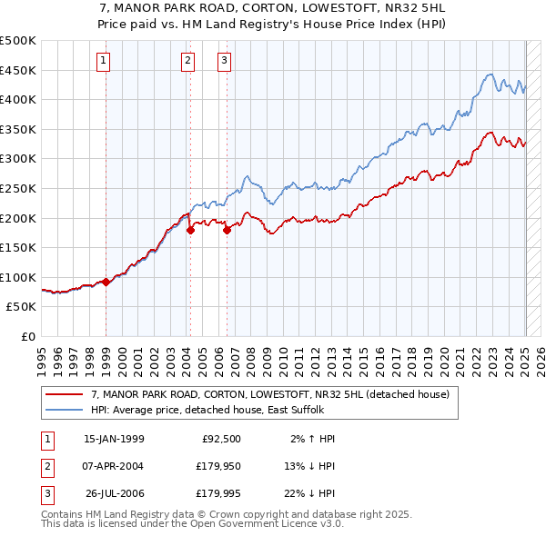 7, MANOR PARK ROAD, CORTON, LOWESTOFT, NR32 5HL: Price paid vs HM Land Registry's House Price Index