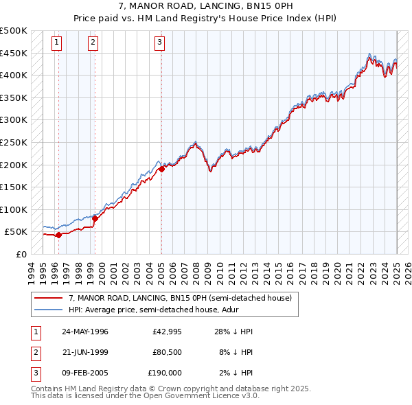 7, MANOR ROAD, LANCING, BN15 0PH: Price paid vs HM Land Registry's House Price Index